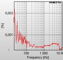 Harmonic Distortion (THD)